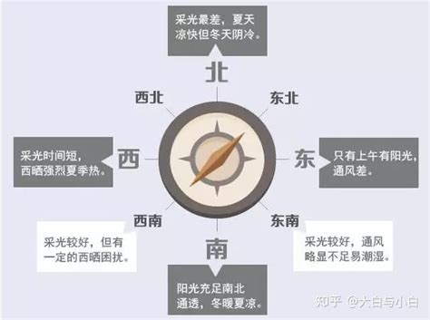 房子朝向西北